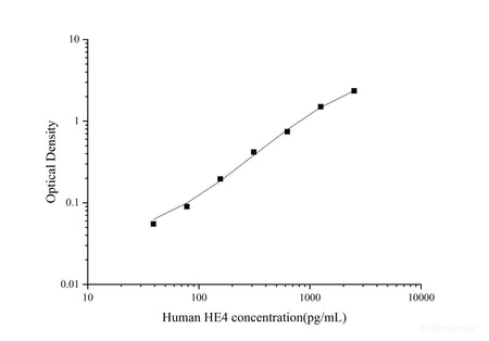 Uncoated Human HE4(epididymal protein 4) ELISA Kit, Cell Assays, Elabscience Biotechnology, MSE Supplies