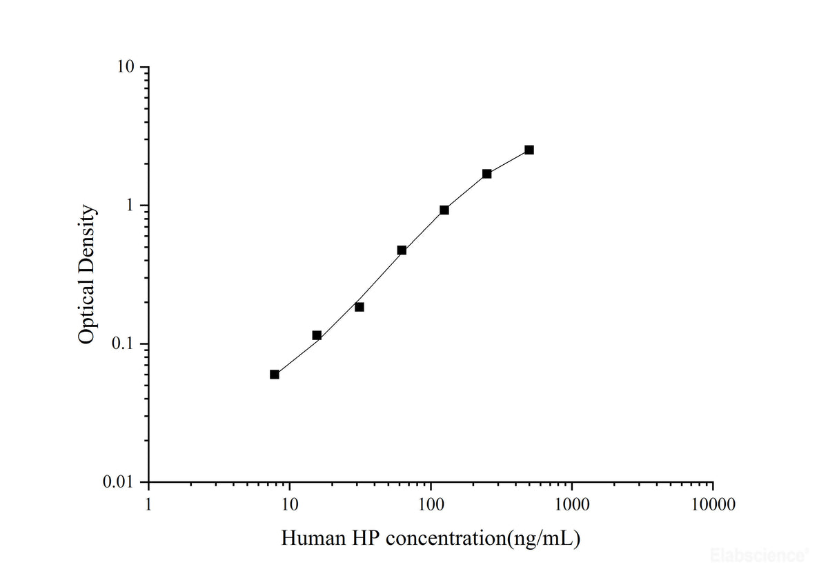 Uncoated Human HP(Haptoglobin) ELISA Kit - MSE Supplies LLC