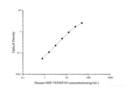 Uncoated Human HSP-70/HSPA9(Heat Shock 70 kDa Protein 9) ELISA Kit - MSE Supplies LLC