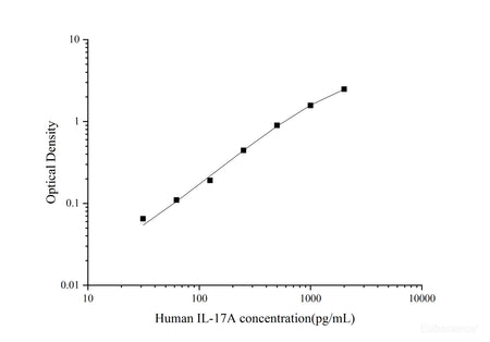 Uncoated Human IL-17A(Interleukin 17A) ELISA Kit - MSE Supplies LLC