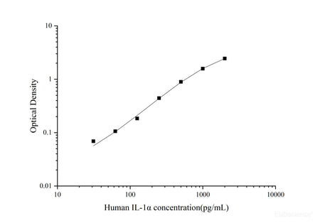 Uncoated Human IL-1α(Interleukin 1 Alpha) ELISA Kit - MSE Supplies LLC