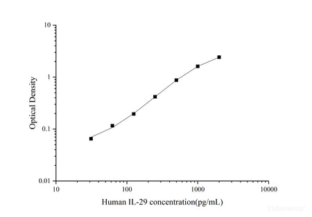 Uncoated Human IL-29(Interleukin 29) ELISA Kit - MSE Supplies LLC