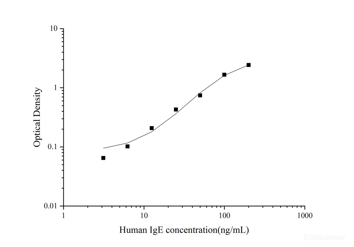 Uncoated Human IgE(Immunoglobulin E) ELISA Kit - MSE Supplies LLC