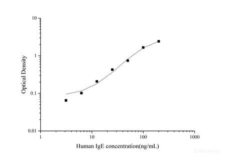 Uncoated Human IgE(Immunoglobulin E) ELISA Kit - MSE Supplies LLC