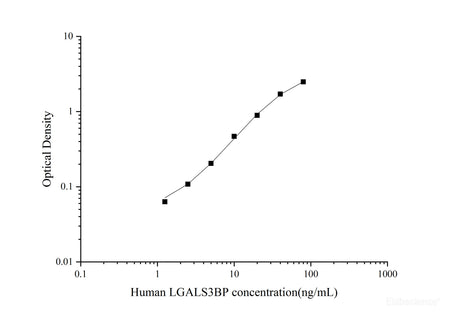 Uncoated Human LGALS3BP(Lectin Galactoside Binding, Soluble 3 Binding Protein) ELISA Kit, Cell Assays, Elabscience Biotechnology, MSE Supplies