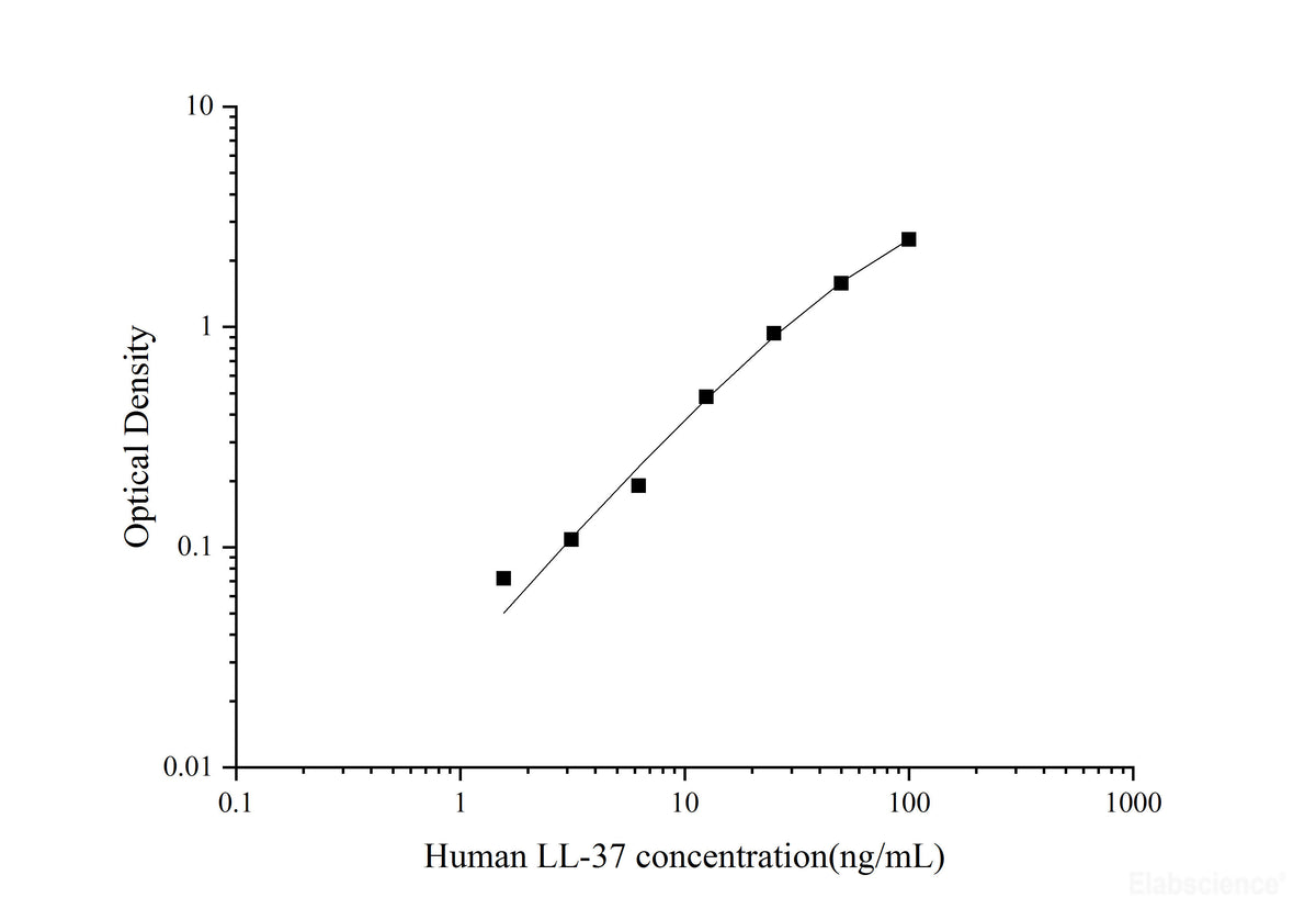 Uncoated Human LL-37(Antibacterial Protein LL-37) ELISA Kit, Cell Assays, Elabscience Biotechnology, MSE Supplies