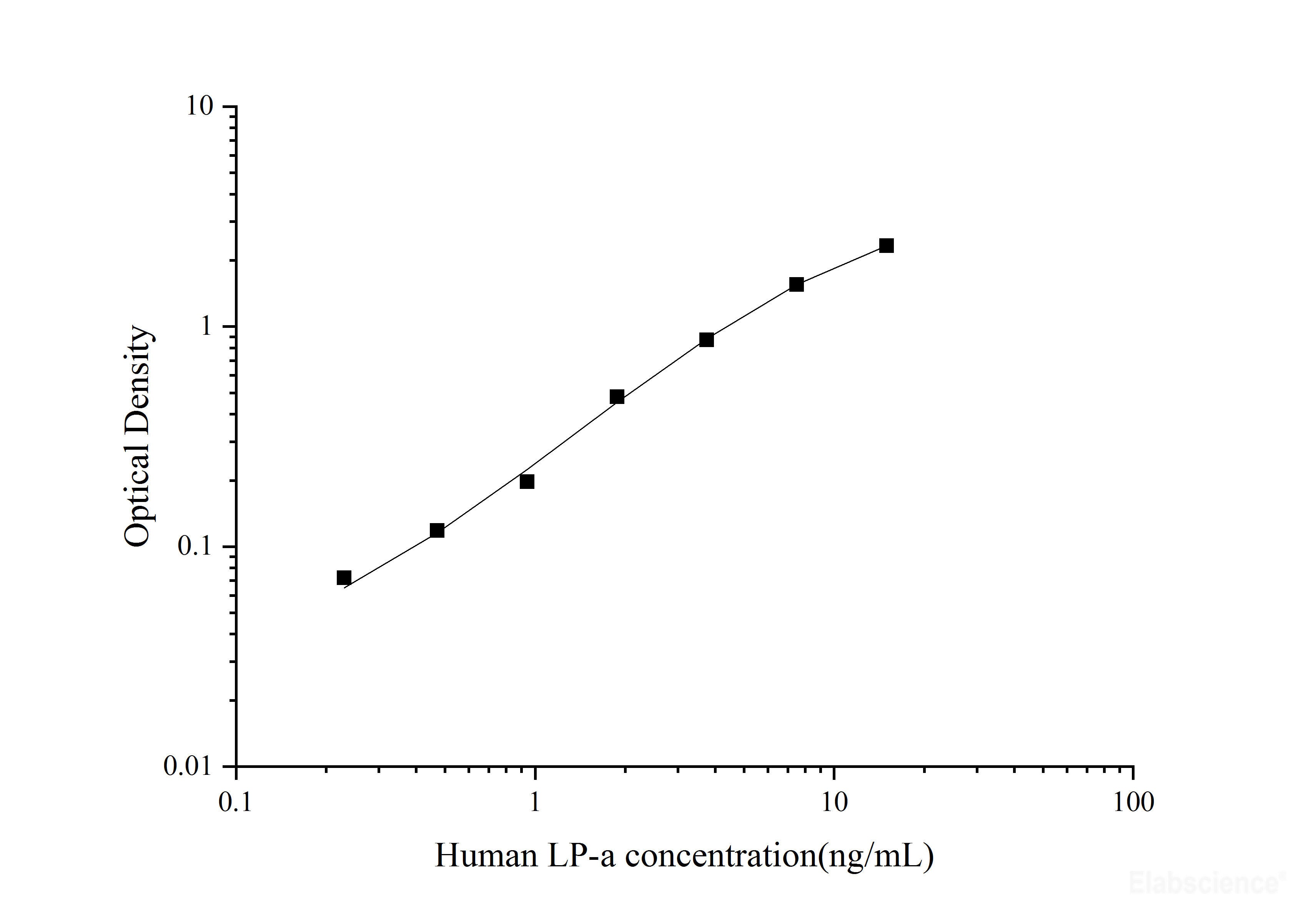 Uncoated Human LP-a(Apolipoprotein a) ELISA Kit, Cell Assays, Elabscience Biotechnology, MSE Supplies
