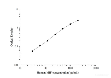 Uncoated Human MIF(Macrophage MigUncoated Ration Inhibitory Factor) ELISA Kit, Cell Assays, Elabscience Biotechnology, MSE Supplies