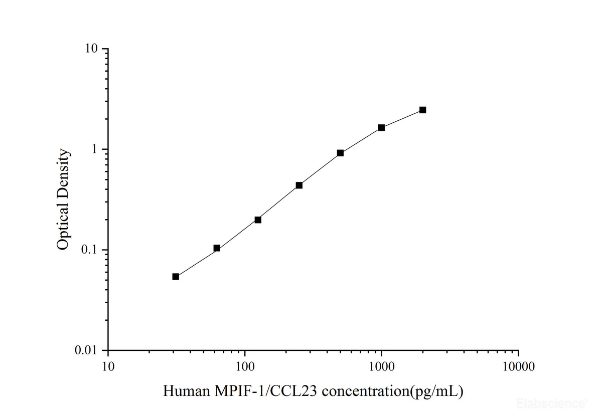Uncoated Human MPIF-1/CCL23(Myeloid Progenitor Inhibitory Factor 1) ELISA Kit - MSE Supplies LLC
