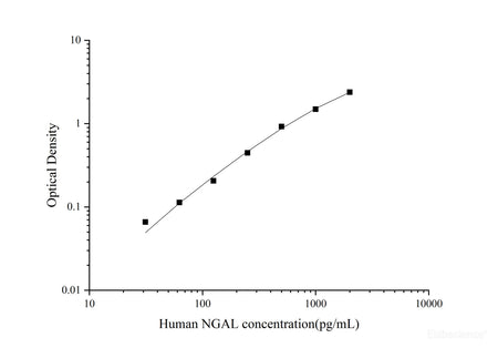 Uncoated Human NGAL(Neutrophil Gelatinase Associated Lipocalin) ELISA Kit - MSE Supplies LLC