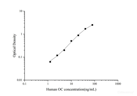 Uncoated Human OC/BGP(Osteocalcin) ELISA Kit - MSE Supplies LLC