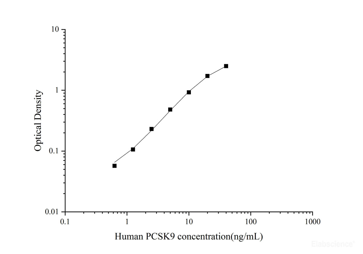 Uncoated Human PCSK9(Proprotein Convertase Subtilisin/Kexin Type 9) ELISA Kit - MSE Supplies LLC