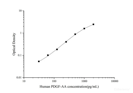 Uncoated Human PDGF-AA(Platelet Derived Growth Factor AA) ELISA Kit, Cell Assays, Elabscience Biotechnology, MSE Supplies