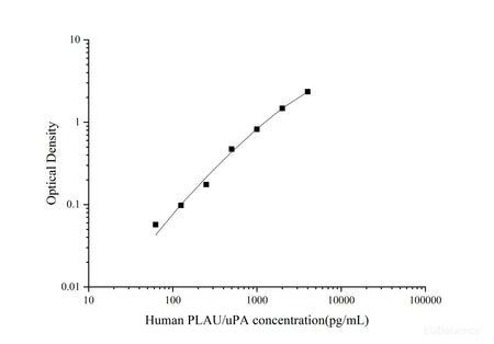 Uncoated Human PLAU/uPA(Urokinase-Type Plasminogen Activator) ELISA Kit - MSE Supplies LLC