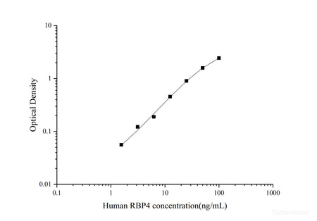 Uncoated Human RBP4(Retinol Binding Protein 4) ELISA Kit, Cell Assays, Elabscience Biotechnology, MSE Supplies