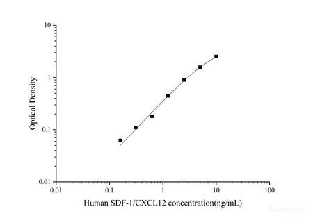 Uncoated Human SDF-1/CXCL12(Stromal Cell Derived Factor 1) ELISA Kit - MSE Supplies LLC