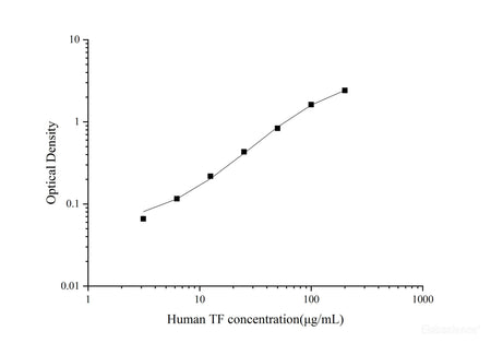 Uncoated Human TF(Transferrin) ELISA Kit - MSE Supplies LLC