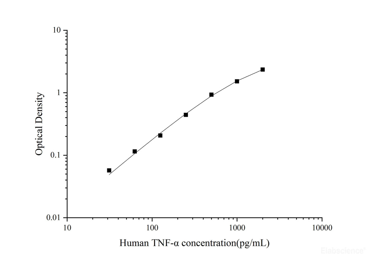 Uncoated Human TNF-α(Tumor Necrosis Factor Alpha) ELISA Kit - MSE Supplies LLC
