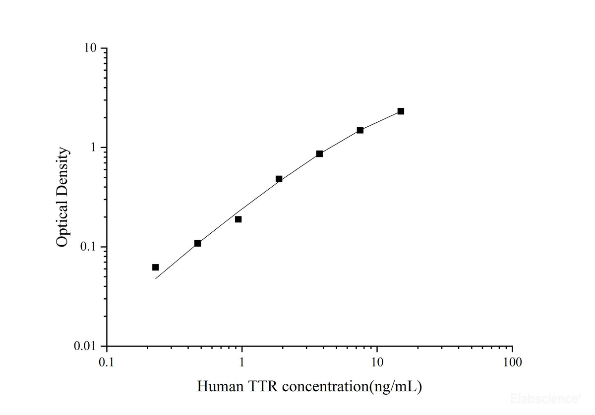 Uncoated Human TTR(Transthyretin) ELISA Kit, Cell Assays, Elabscience Biotechnology, MSE Supplies
