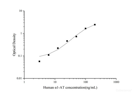 Uncoated Human α1-AT(Alpha 1-Antitrypsin) ELISA Kit, Cell Assays, Elabscience Biotechnology, MSE Supplies