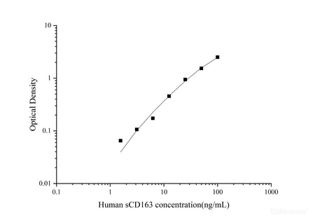 Uncoated Human sCD163(Soluable Cluster of Differentiation 163) ELISA Kit - MSE Supplies LLC