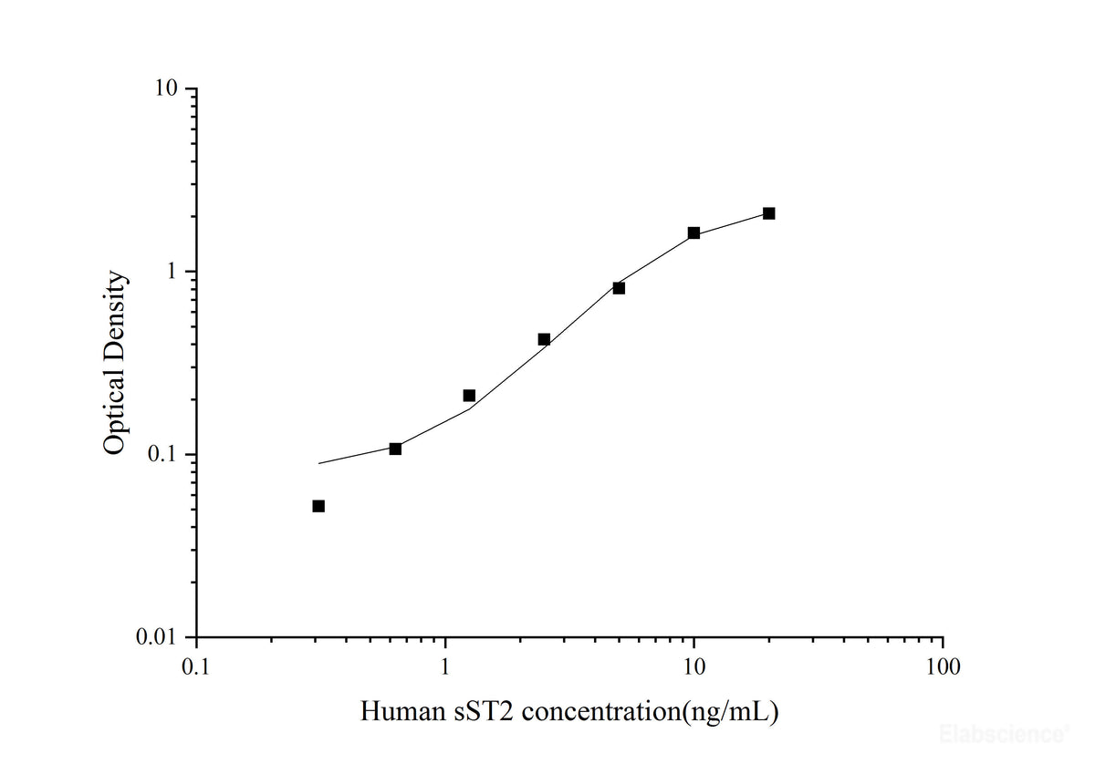 Uncoated Human sST2(Soluble ST2) ELISA Kit - MSE Supplies LLC