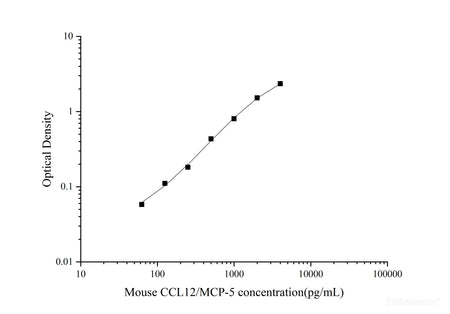 Uncoated Mouse CCL12/MCP-5(Monocyte Chemotactic Protein 5) ELISA Kit, Cell Assays, Elabscience Biotechnology, MSE Supplies