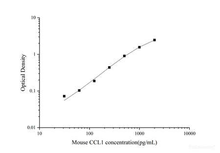 Uncoated Mouse CCL1(Chemokine C-C-Motif Ligand 1) ELISA Kit, Cell Assays, Elabscience Biotechnology, MSE Supplies
