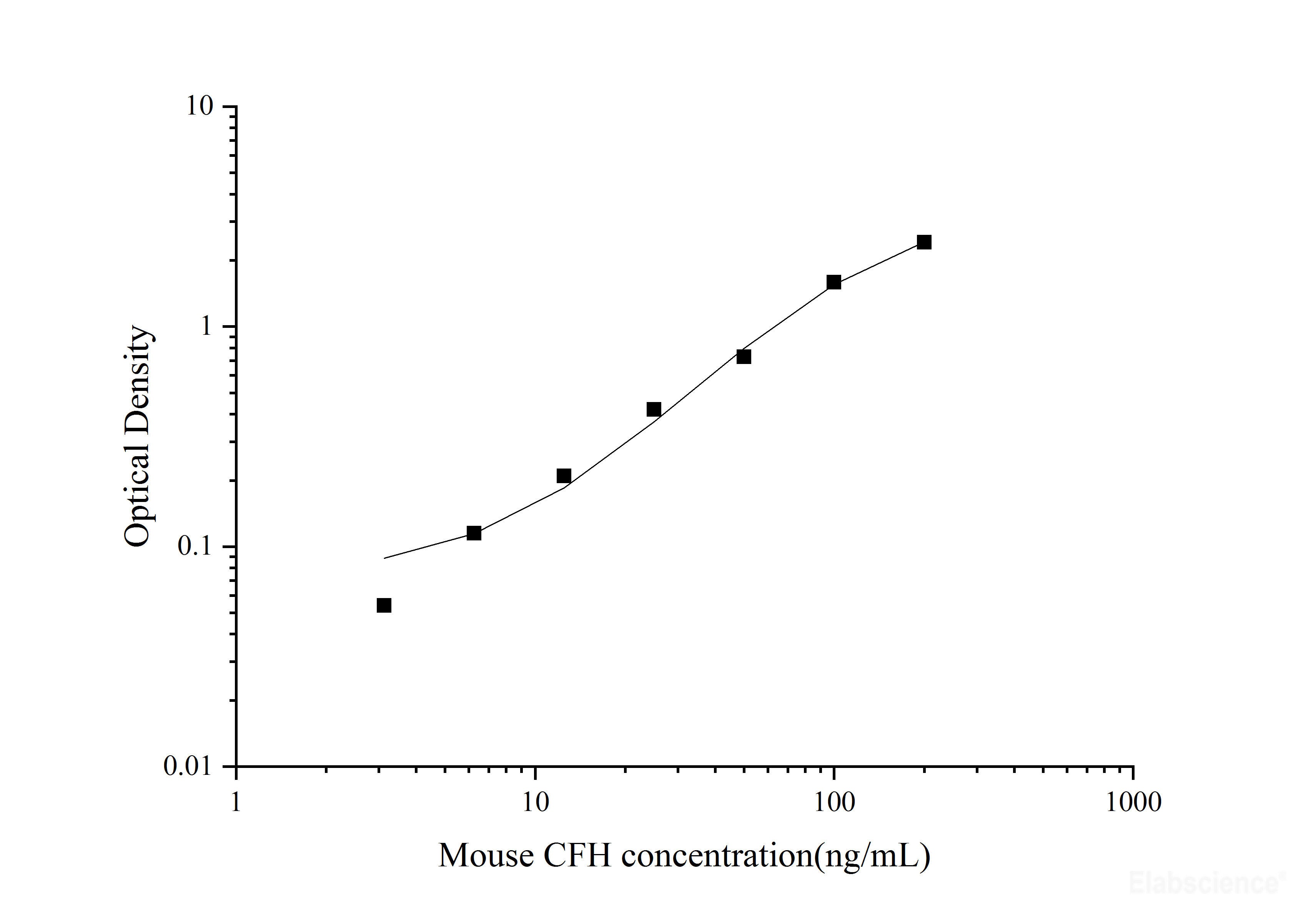 Uncoated Mouse CFH(Complement Factor H) ELISA Kit, Cell Assays, Elabscience Biotechnology, MSE Supplies