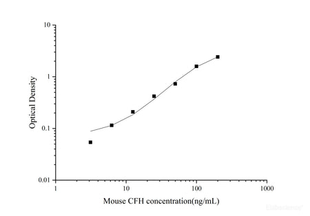 Uncoated Mouse CFH(Complement Factor H) ELISA Kit, Cell Assays, Elabscience Biotechnology, MSE Supplies