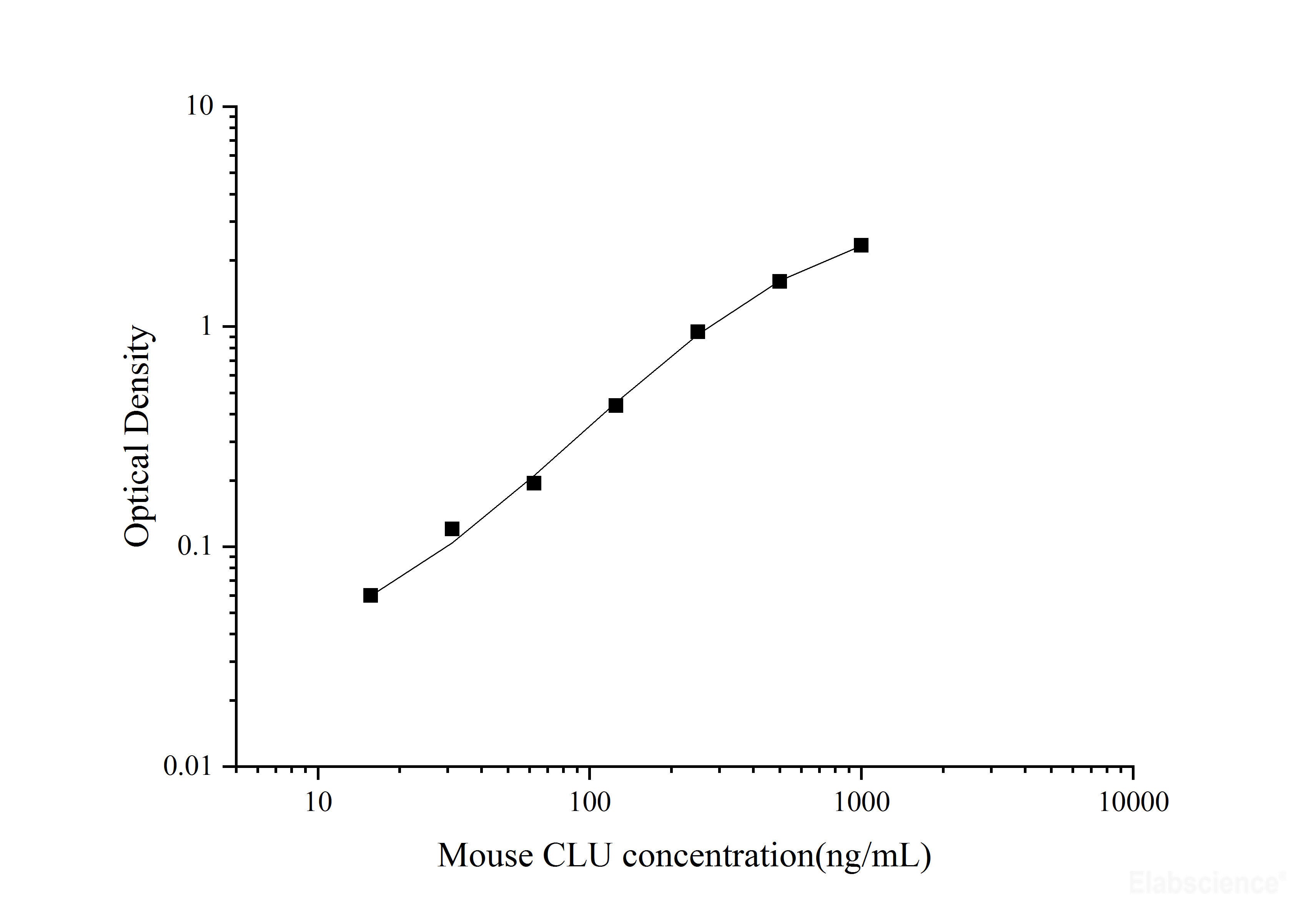 Uncoated Mouse CLU(Clusterin) ELISA Kit, Cell Assays, Elabscience Biotechnology, MSE Supplies