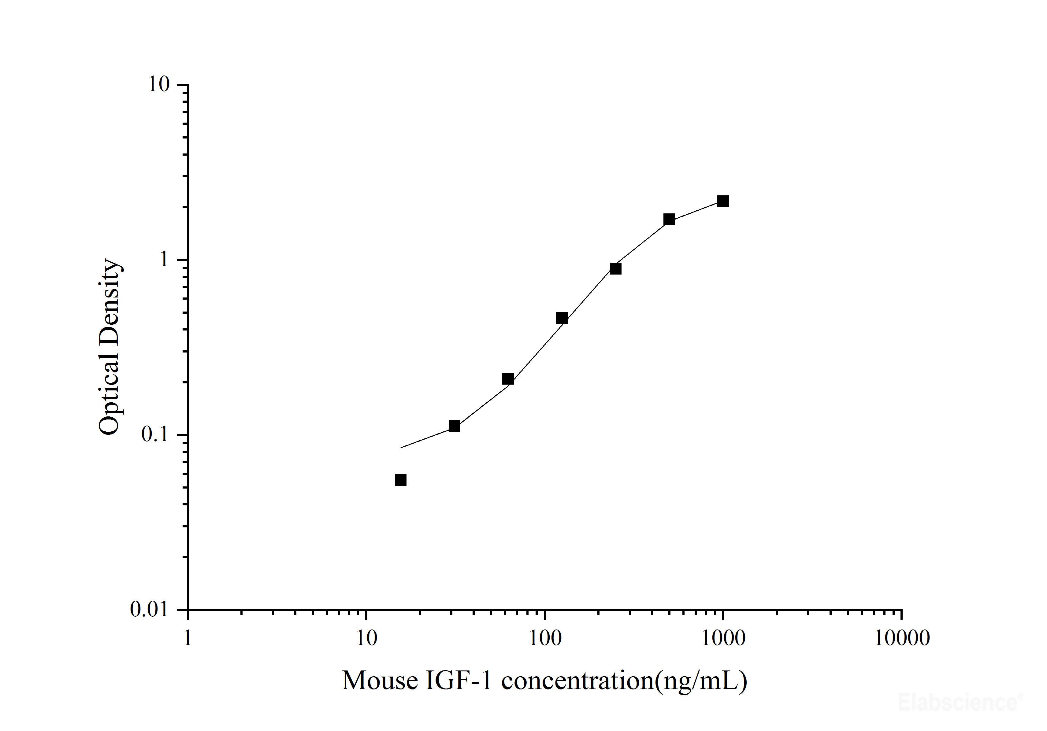 Uncoated Mouse IGF-1(Insulin-like Growth Factor 1) ELISA Kit, Cell Assays, Elabscience Biotechnology, MSE Supplies