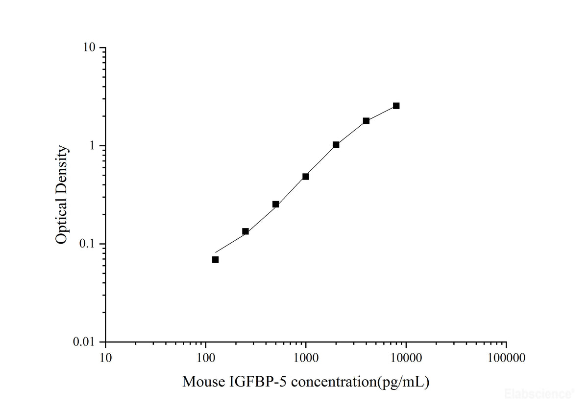Uncoated Mouse IGFBP-5(Insulin-like Growth Factor Binding Protein 5) ELISA Kit, Cell Assays, Elabscience Biotechnology, MSE Supplies