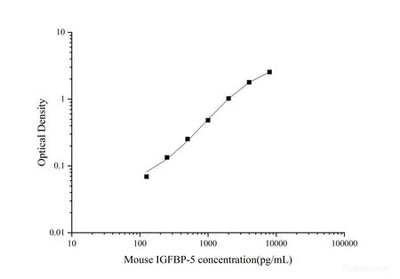 Uncoated Mouse IGFBP-5(Insulin-like Growth Factor Binding Protein 5) ELISA Kit, Cell Assays, Elabscience Biotechnology, MSE Supplies