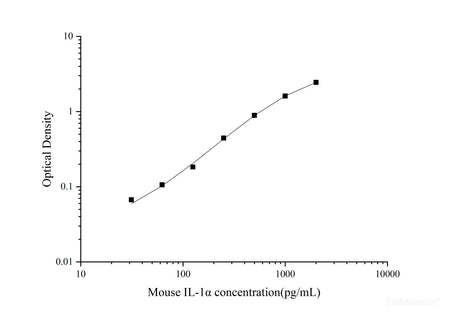 Uncoated Mouse IL-1α(Interleukin 1 Alpha) ELISA Kit, Cell Assays, Elabscience Biotechnology, MSE Supplies