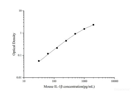 Uncoated Mouse IL-1β(Interleukin 1 Beta) ELISA Kit, Cell Assays, Elabscience Biotechnology, MSE Supplies