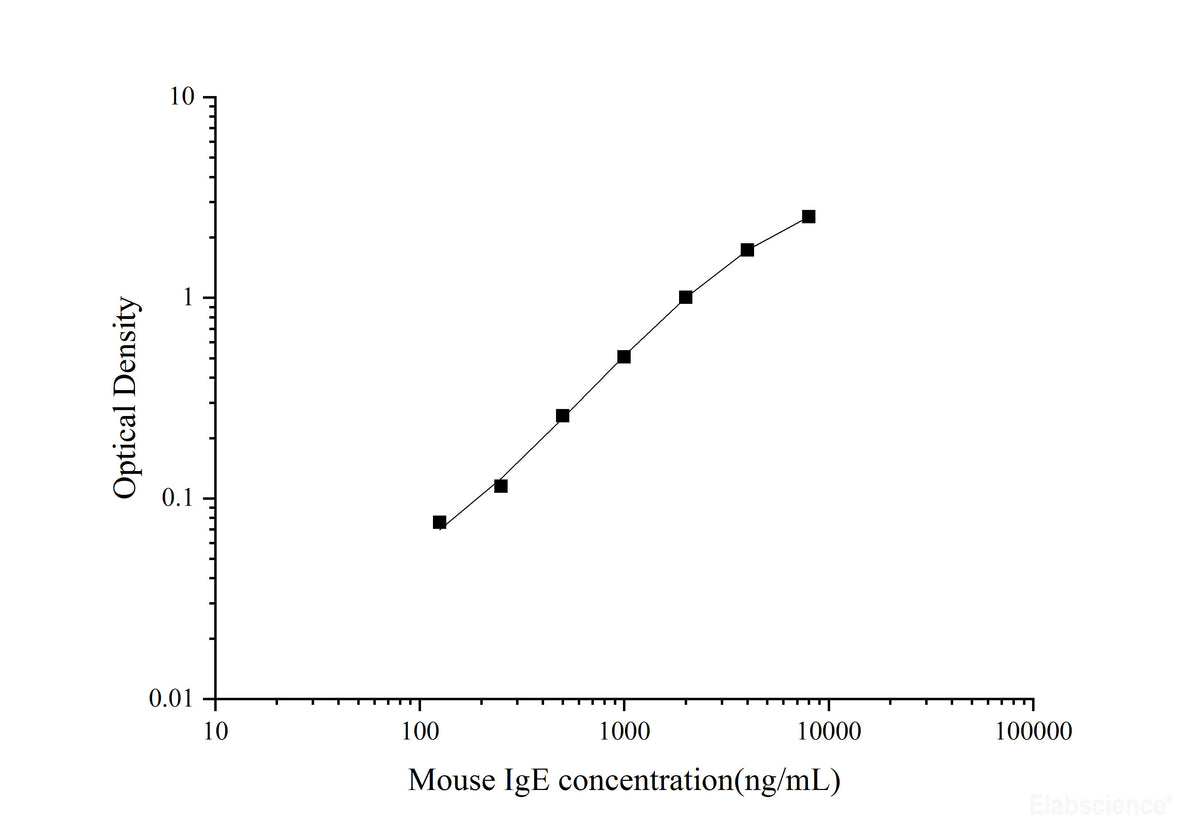 Uncoated Mouse IgE(Immunoglobulin E) ELISA Kit, Cell Assays, Elabscience Biotechnology, MSE Supplies