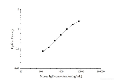 Uncoated Mouse IgE(Immunoglobulin E) ELISA Kit, Cell Assays, Elabscience Biotechnology, MSE Supplies