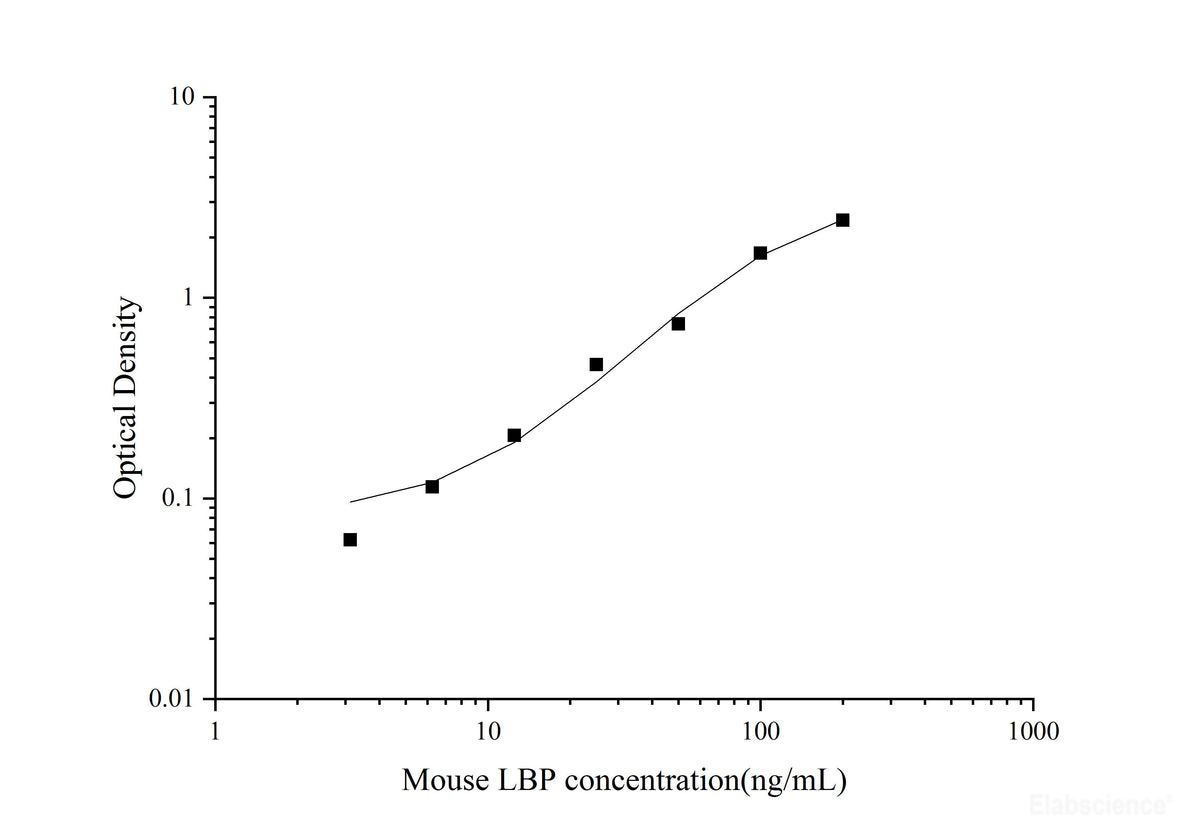 Uncoated Mouse LBP(Lipopolysaccharide Binding Protein) ELISA Kit, Cell Assays, Elabscience Biotechnology, MSE Supplies