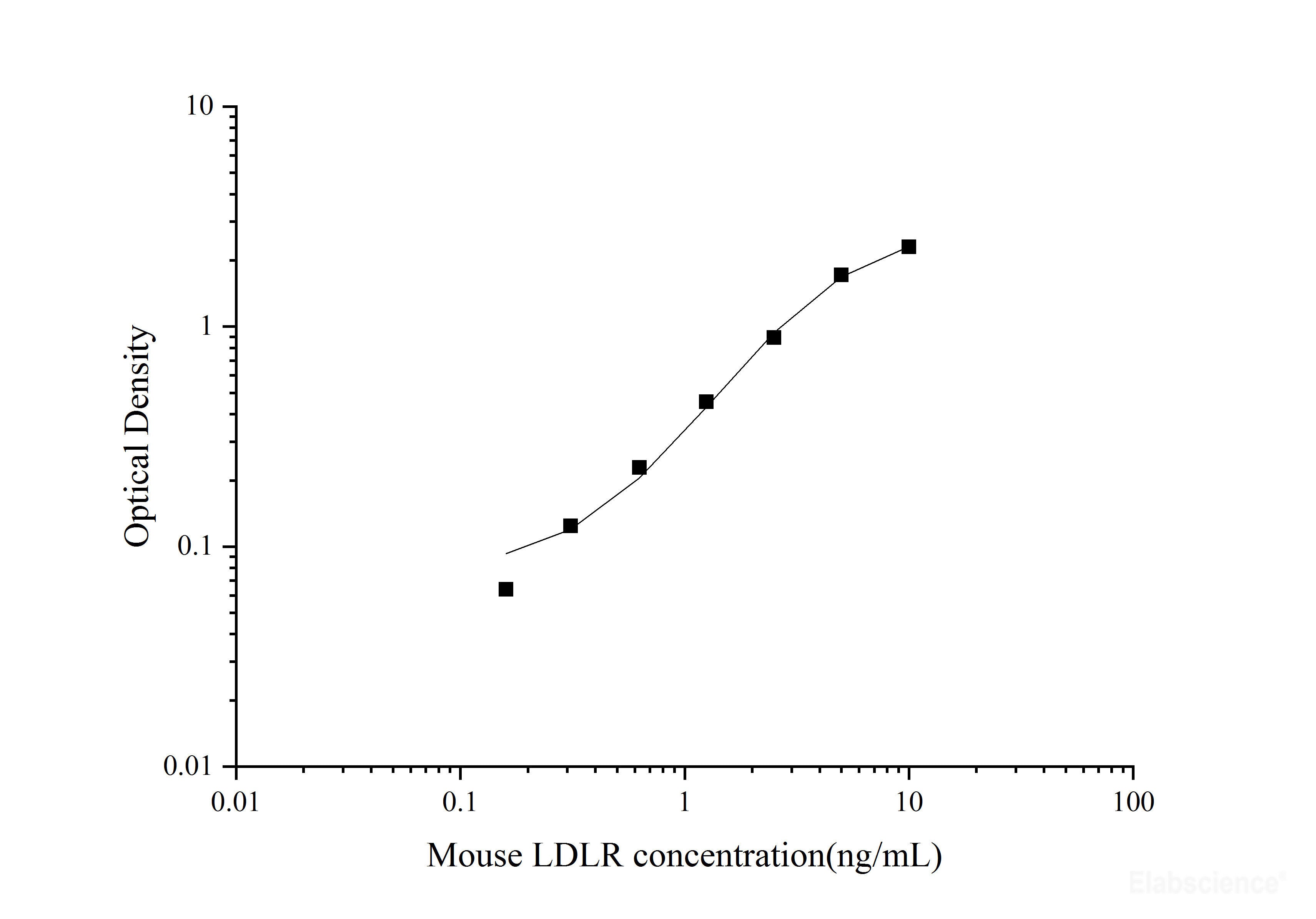 Uncoated Mouse LDLR(Low Density Lipoprotein Receptor) ELISA Kit, Cell Assays, Elabscience Biotechnology, MSE Supplies