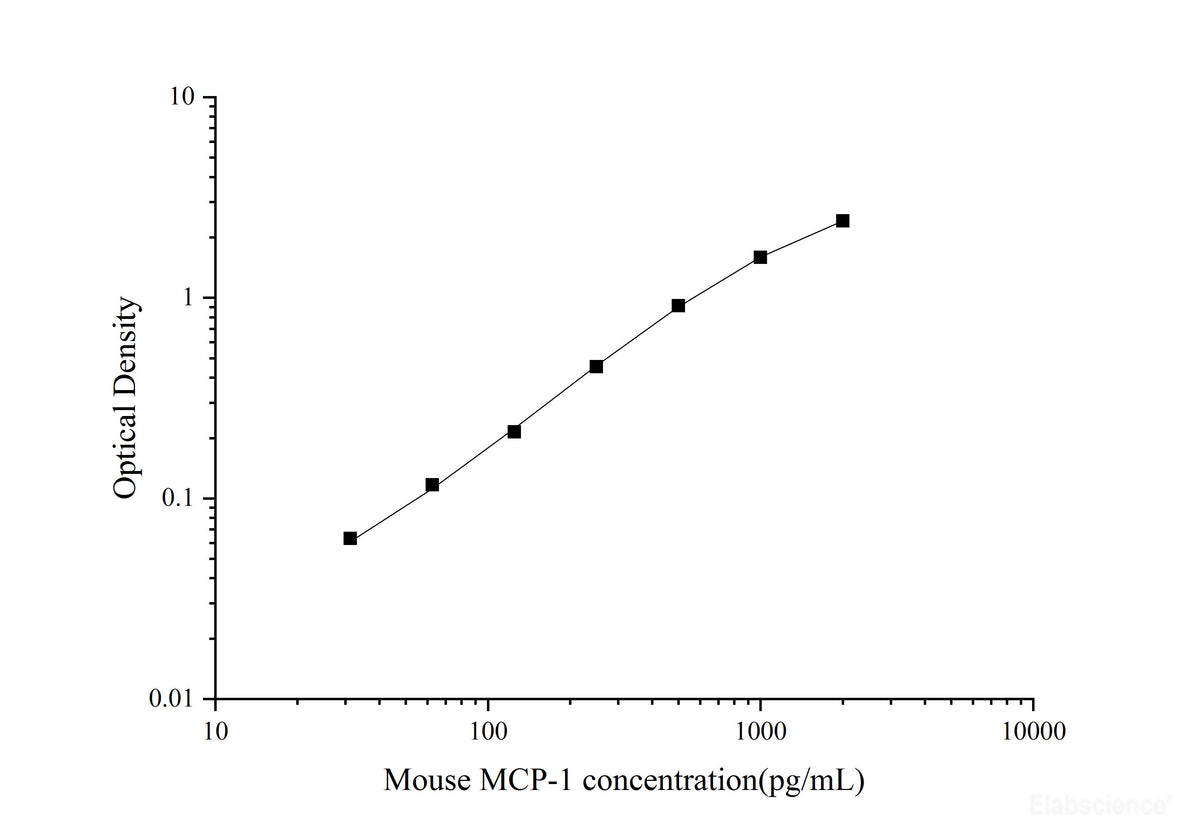 Uncoated Mouse MCP-1(Monocyte Chemotactic Protein 1) ELISA Kit, Cell Assays, Elabscience Biotechnology, MSE Supplies