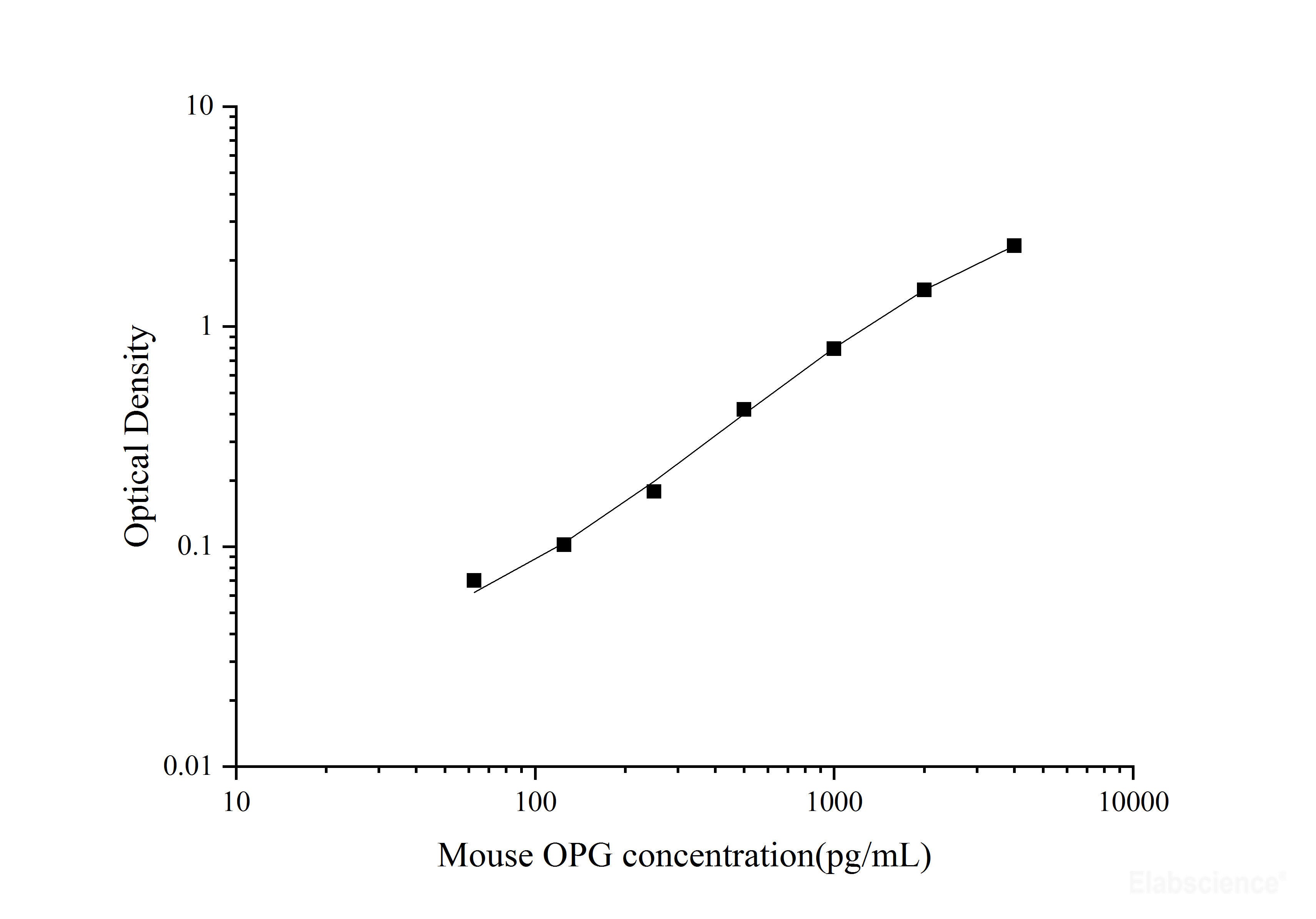 Uncoated Mouse OPG(Osteoprotegerin) ELISA Kit, Cell Assays, Elabscience Biotechnology, MSE Supplies
