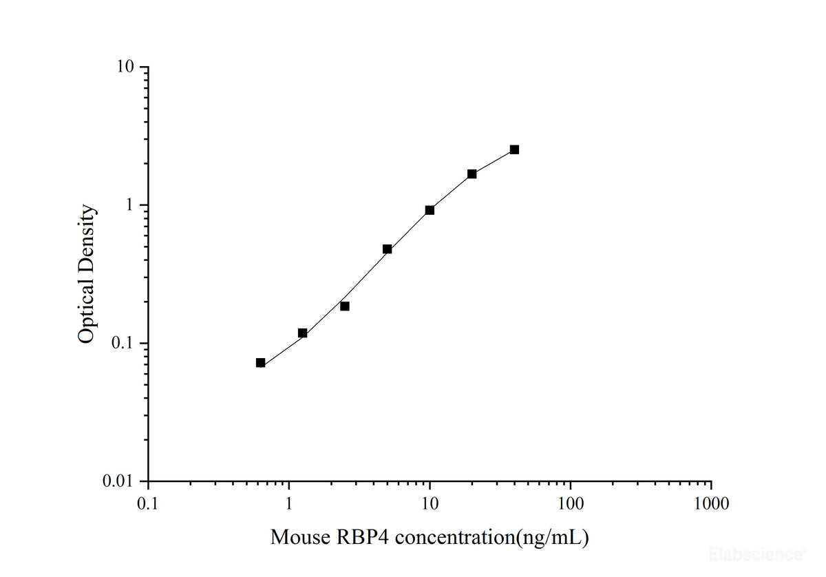 Uncoated Mouse RBP4(Retinol Binding Protein 4) ELISA Kit, Cell Assays, Elabscience Biotechnology, MSE Supplies
