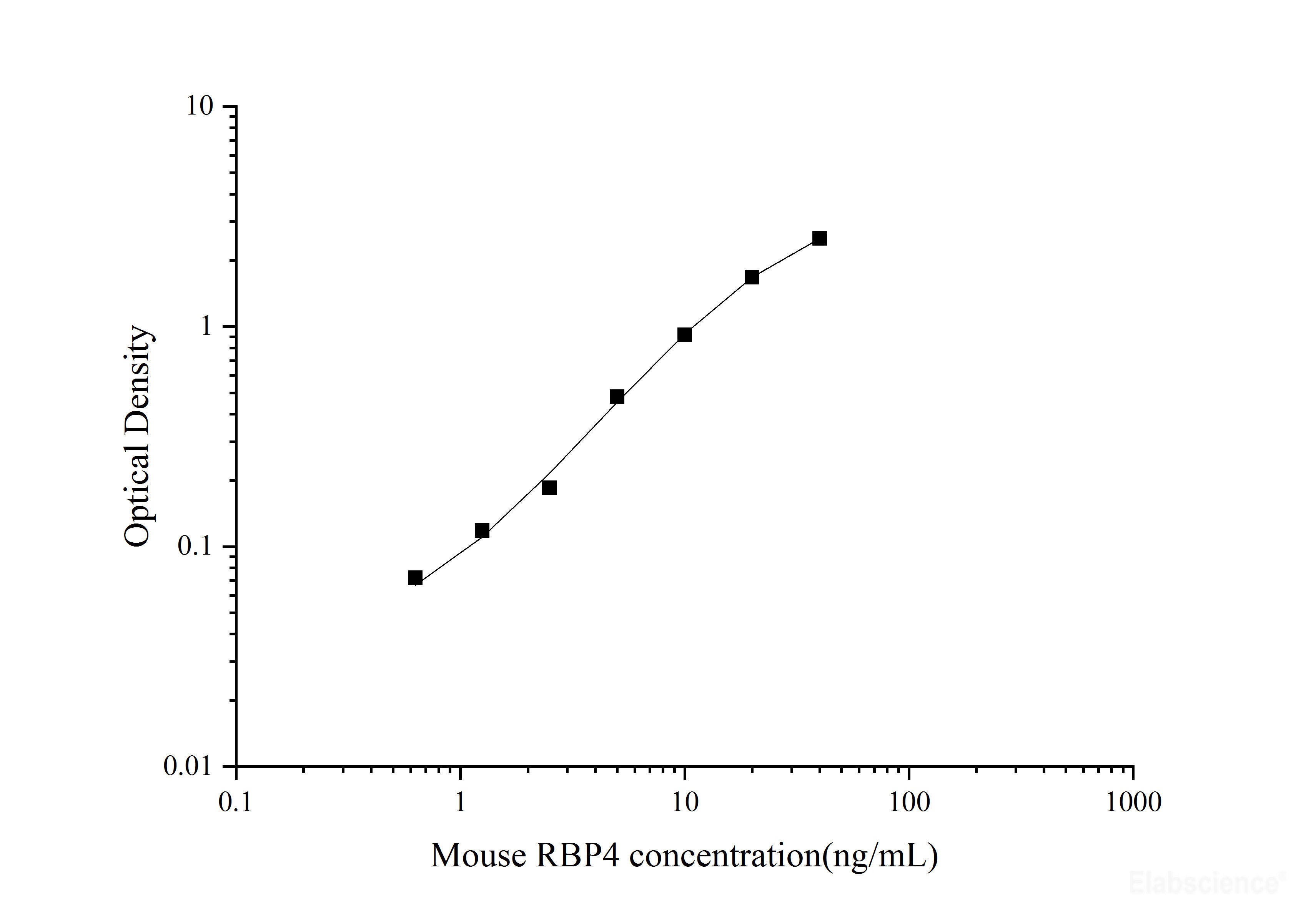 Uncoated Mouse RBP4(Retinol Binding Protein 4) ELISA Kit, Cell Assays, Elabscience Biotechnology, MSE Supplies