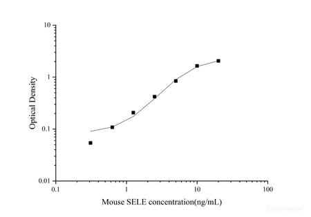 Uncoated Mouse SELE(E-selectin) ELISA Kit, Cell Assays, Elabscience Biotechnology, MSE Supplies