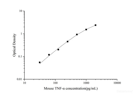 Uncoated Mouse TNF-α(Tumor Necrosis Factor Alpha) ELISA Kit, Cell Assays, Elabscience Biotechnology, MSE Supplies