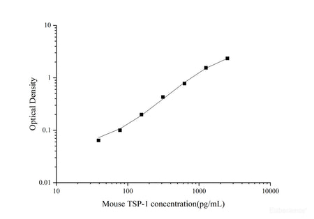 Uncoated Mouse TSP-1(Thrombospondin-1) ELISA Kit, Cell Assays, Elabscience Biotechnology, MSE Supplies