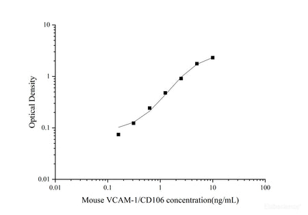 Uncoated Mouse VCAM-1/CD106(Vascular cell adhesion molecule 1) ELISA Kit, Cell Assays, Elabscience Biotechnology, MSE Supplies