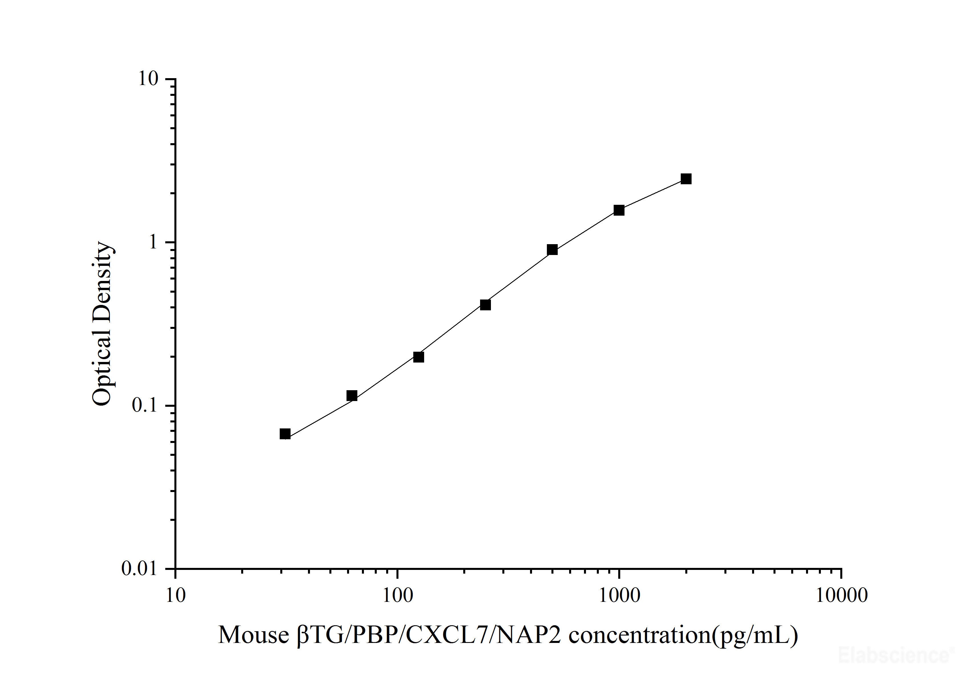 Uncoated Mouse βTG/PBP/CXCL7/NAP2(Thromboglobulin, Beta) ELISA Kit, Cell Assays, Elabscience Biotechnology, MSE Supplies