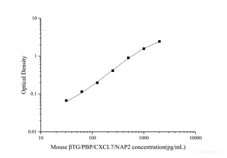 Uncoated Mouse βTG/PBP/CXCL7/NAP2(Thromboglobulin, Beta) ELISA Kit, Cell Assays, Elabscience Biotechnology, MSE Supplies